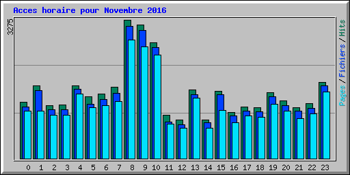 Acces horaire pour Novembre 2016