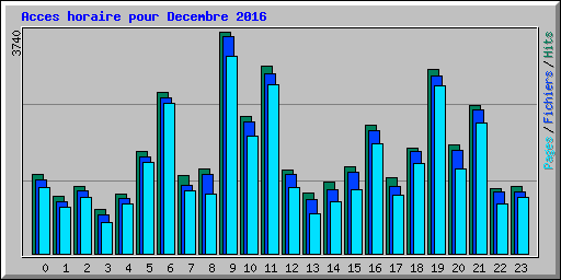 Acces horaire pour Decembre 2016