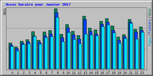 Acces horaire pour Janvier 2017