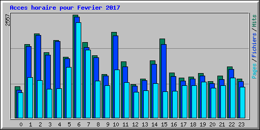 Acces horaire pour Fevrier 2017