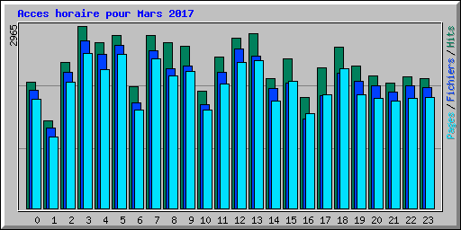 Acces horaire pour Mars 2017