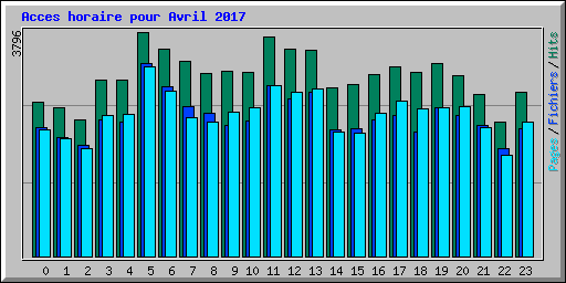 Acces horaire pour Avril 2017