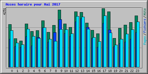 Acces horaire pour Mai 2017