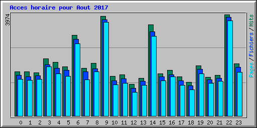 Acces horaire pour Aout 2017