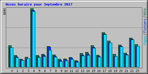 Acces horaire pour Septembre 2017