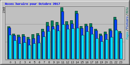 Acces horaire pour Octobre 2017