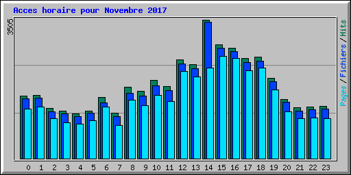 Acces horaire pour Novembre 2017