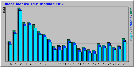 Acces horaire pour Decembre 2017