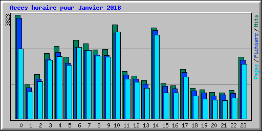 Acces horaire pour Janvier 2018