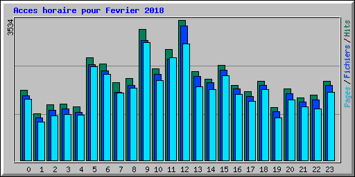 Acces horaire pour Fevrier 2018