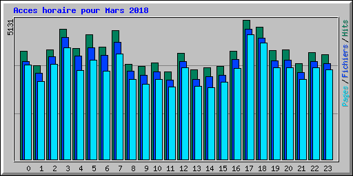 Acces horaire pour Mars 2018