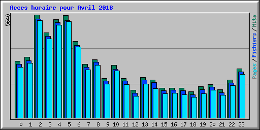 Acces horaire pour Avril 2018