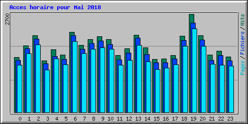 Acces horaire pour Mai 2018