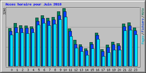 Acces horaire pour Juin 2018