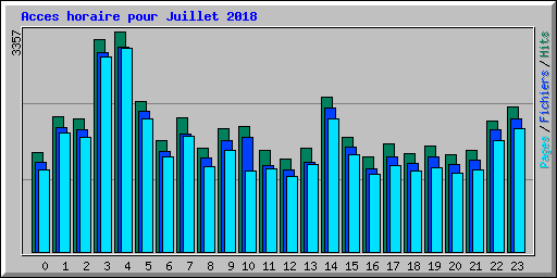 Acces horaire pour Juillet 2018