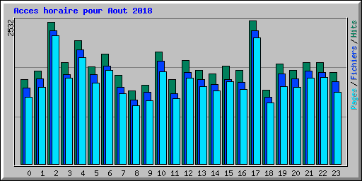 Acces horaire pour Aout 2018