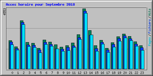 Acces horaire pour Septembre 2018