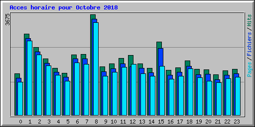 Acces horaire pour Octobre 2018