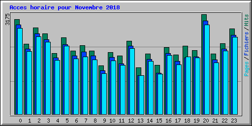 Acces horaire pour Novembre 2018