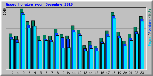 Acces horaire pour Decembre 2018