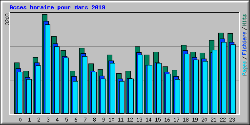 Acces horaire pour Mars 2019