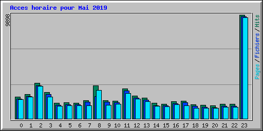 Acces horaire pour Mai 2019