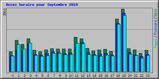 Acces horaire pour Septembre 2019