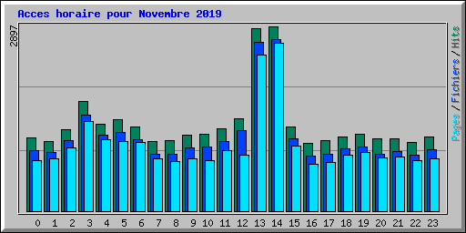 Acces horaire pour Novembre 2019