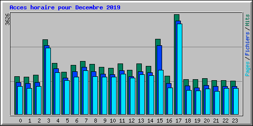 Acces horaire pour Decembre 2019