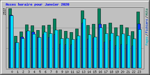 Acces horaire pour Janvier 2020