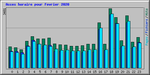 Acces horaire pour Fevrier 2020