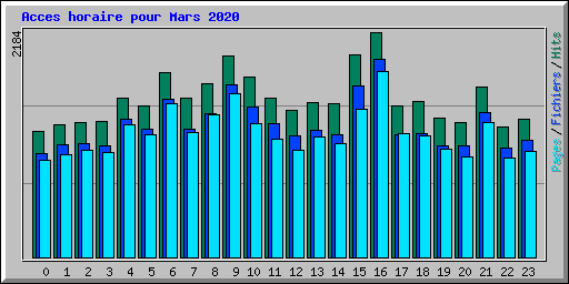 Acces horaire pour Mars 2020