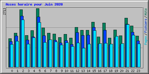 Acces horaire pour Juin 2020