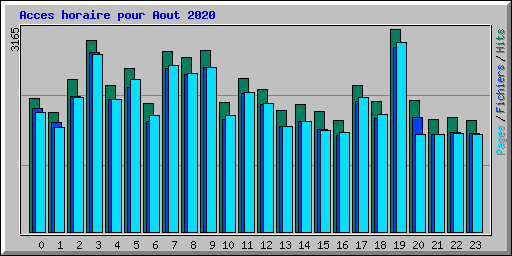 Acces horaire pour Aout 2020