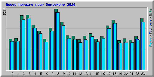 Acces horaire pour Septembre 2020