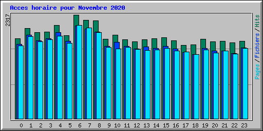 Acces horaire pour Novembre 2020