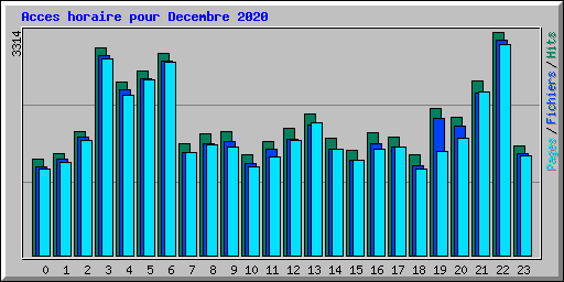 Acces horaire pour Decembre 2020