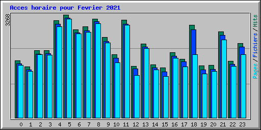 Acces horaire pour Fevrier 2021