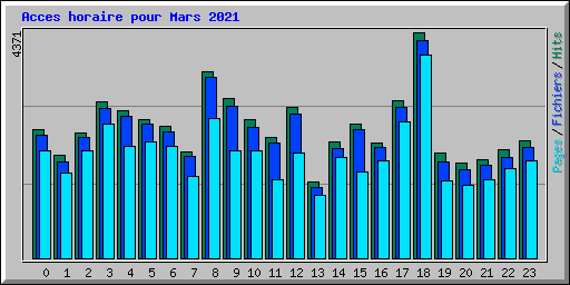 Acces horaire pour Mars 2021