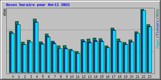 Acces horaire pour Avril 2021