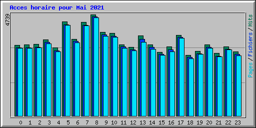 Acces horaire pour Mai 2021