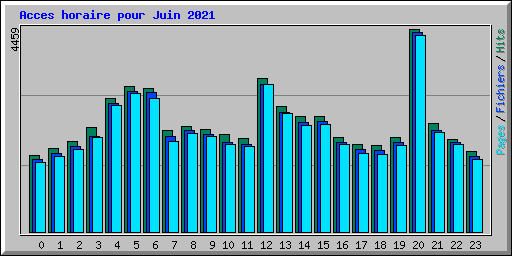 Acces horaire pour Juin 2021