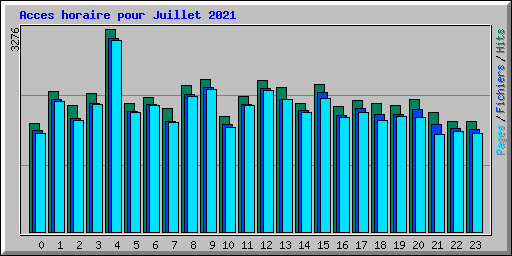 Acces horaire pour Juillet 2021