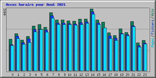 Acces horaire pour Aout 2021