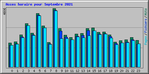 Acces horaire pour Septembre 2021