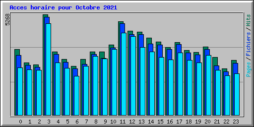 Acces horaire pour Octobre 2021