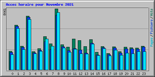 Acces horaire pour Novembre 2021