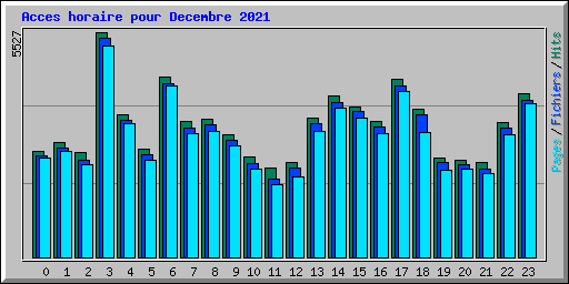 Acces horaire pour Decembre 2021