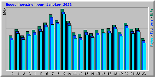 Acces horaire pour Janvier 2022