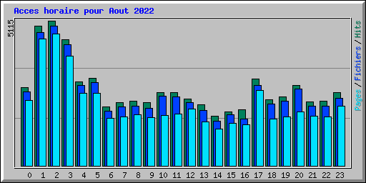 Acces horaire pour Aout 2022